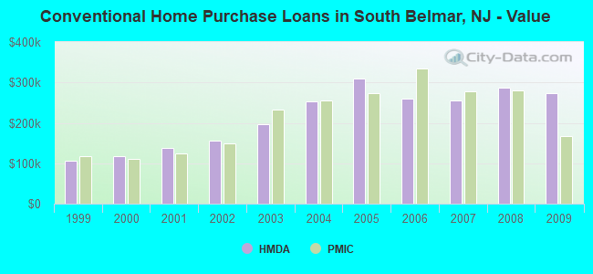 Conventional Home Purchase Loans in South Belmar, NJ - Value