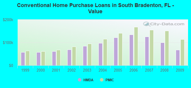 Conventional Home Purchase Loans in South Bradenton, FL - Value