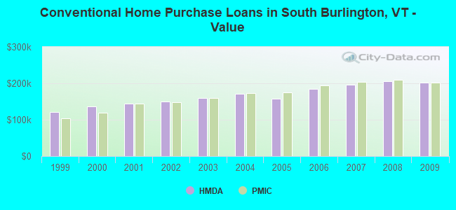 Conventional Home Purchase Loans in South Burlington, VT - Value