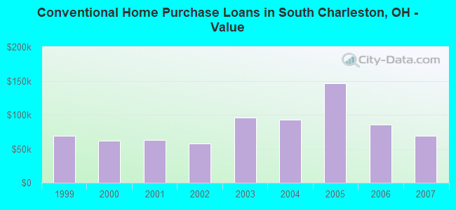 Conventional Home Purchase Loans in South Charleston, OH - Value
