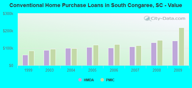 Conventional Home Purchase Loans in South Congaree, SC - Value