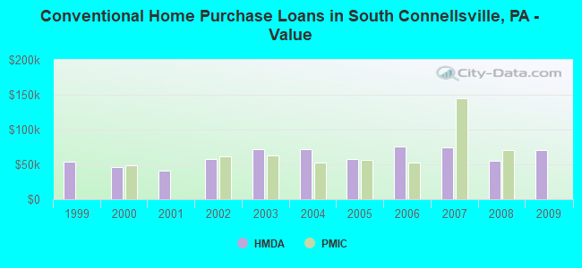 Conventional Home Purchase Loans in South Connellsville, PA - Value