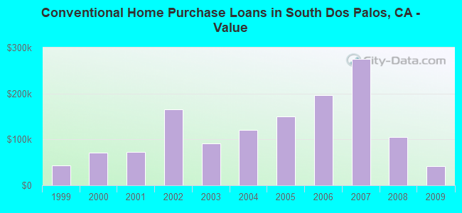 Conventional Home Purchase Loans in South Dos Palos, CA - Value