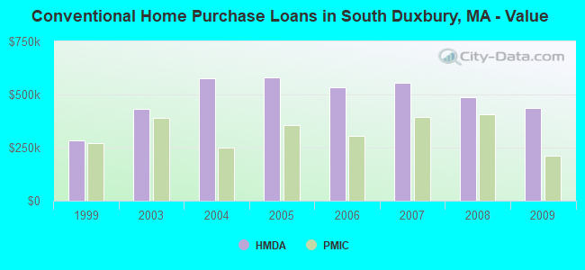 Conventional Home Purchase Loans in South Duxbury, MA - Value