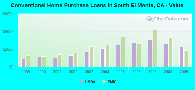 Conventional Home Purchase Loans in South El Monte, CA - Value