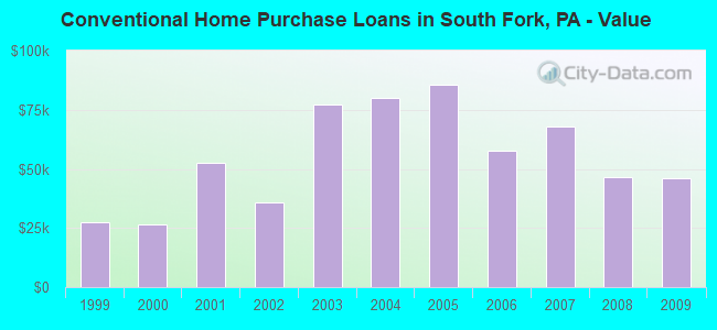 Conventional Home Purchase Loans in South Fork, PA - Value