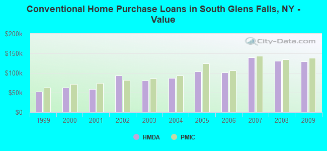 Conventional Home Purchase Loans in South Glens Falls, NY - Value