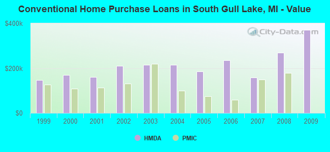 Conventional Home Purchase Loans in South Gull Lake, MI - Value