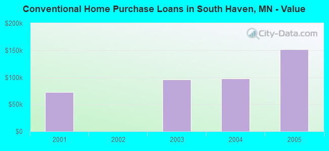 Conventional Home Purchase Loans in South Haven, MN - Value