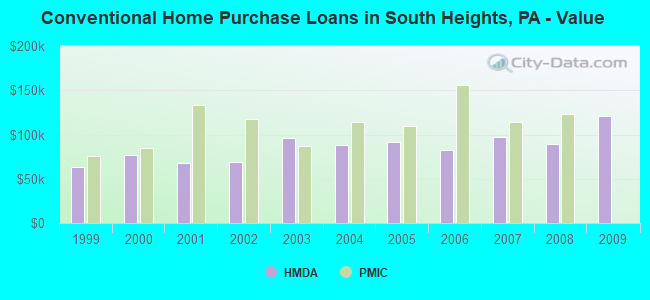 Conventional Home Purchase Loans in South Heights, PA - Value