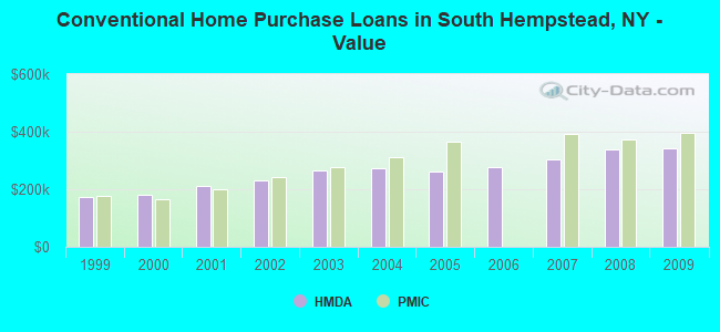 Conventional Home Purchase Loans in South Hempstead, NY - Value