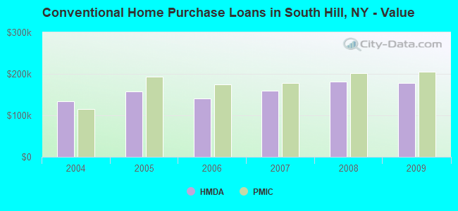 Conventional Home Purchase Loans in South Hill, NY - Value