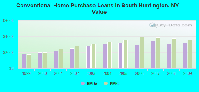 Conventional Home Purchase Loans in South Huntington, NY - Value