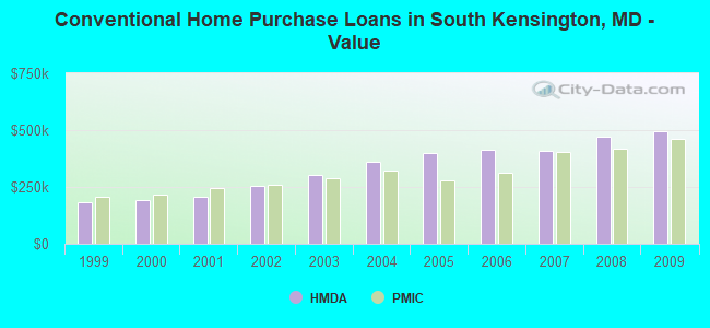 Conventional Home Purchase Loans in South Kensington, MD - Value