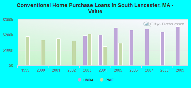 Conventional Home Purchase Loans in South Lancaster, MA - Value