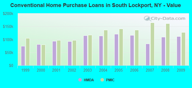 Conventional Home Purchase Loans in South Lockport, NY - Value