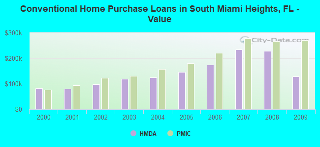Conventional Home Purchase Loans in South Miami Heights, FL - Value