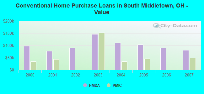 Conventional Home Purchase Loans in South Middletown, OH - Value