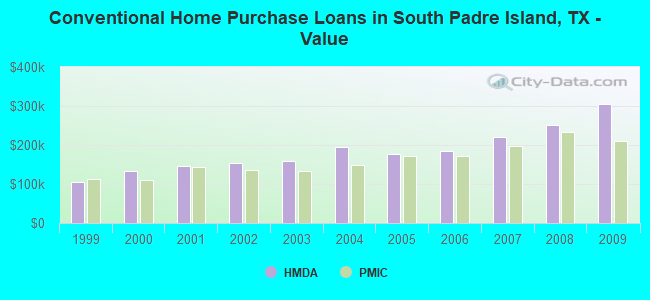 Conventional Home Purchase Loans in South Padre Island, TX - Value