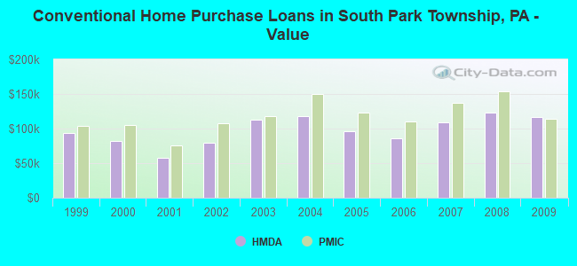 Conventional Home Purchase Loans in South Park Township, PA - Value