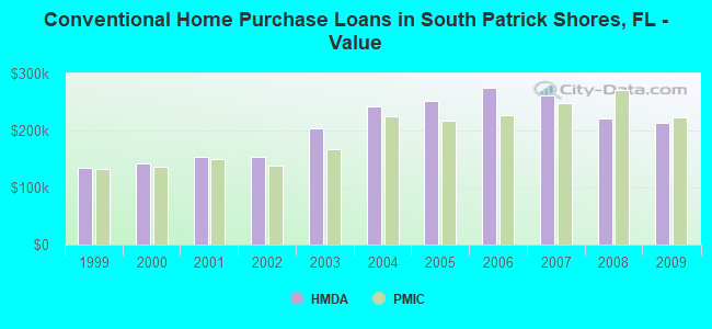 Conventional Home Purchase Loans in South Patrick Shores, FL - Value