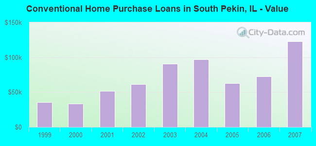 Conventional Home Purchase Loans in South Pekin, IL - Value