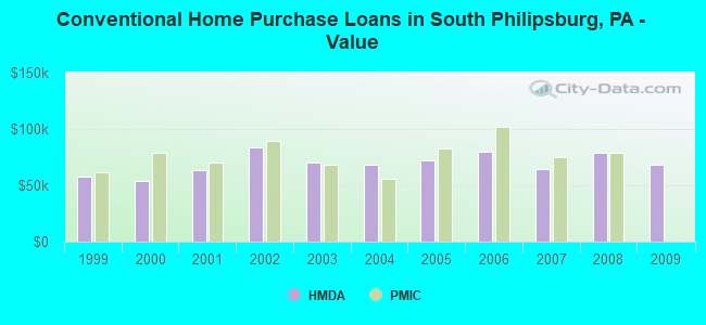 Conventional Home Purchase Loans in South Philipsburg, PA - Value