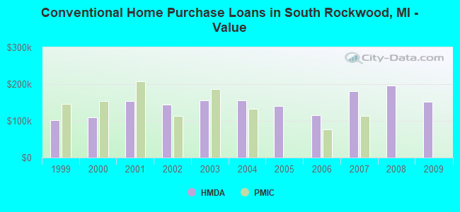 Conventional Home Purchase Loans in South Rockwood, MI - Value