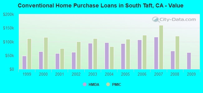 Conventional Home Purchase Loans in South Taft, CA - Value