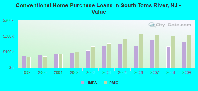 Conventional Home Purchase Loans in South Toms River, NJ - Value