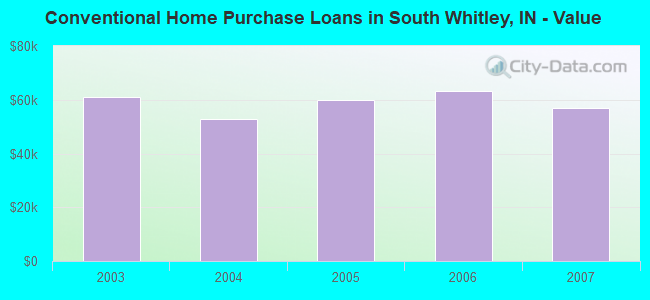 Conventional Home Purchase Loans in South Whitley, IN - Value
