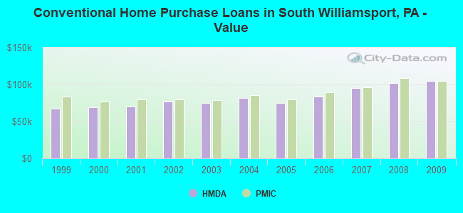 Conventional Home Purchase Loans in South Williamsport, PA - Value