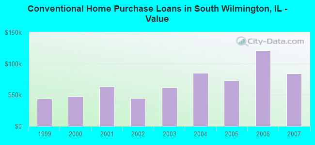 Conventional Home Purchase Loans in South Wilmington, IL - Value