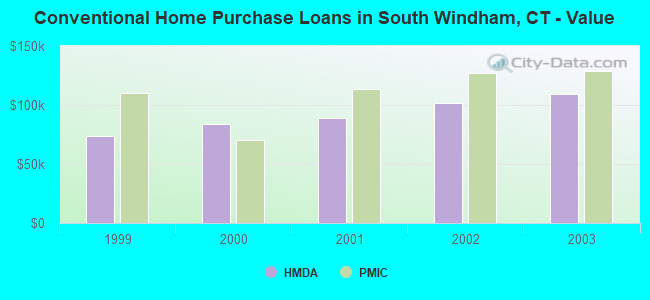Conventional Home Purchase Loans in South Windham, CT - Value