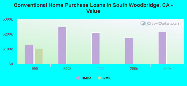 Conventional Home Purchase Loans in South Woodbridge, CA - Value
