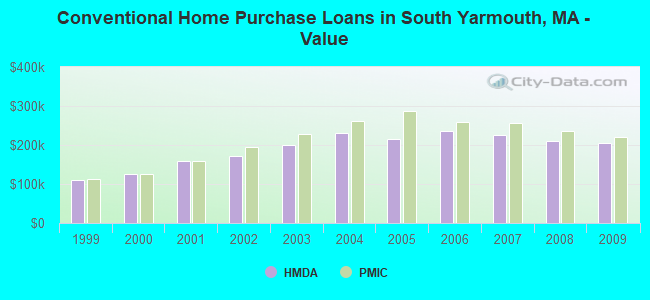 Conventional Home Purchase Loans in South Yarmouth, MA - Value