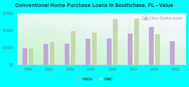 Conventional Home Purchase Loans in Southchase, FL - Value