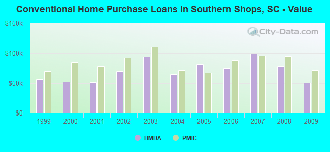 Conventional Home Purchase Loans in Southern Shops, SC - Value