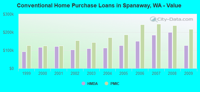 Conventional Home Purchase Loans in Spanaway, WA - Value