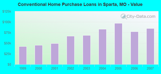Conventional Home Purchase Loans in Sparta, MO - Value