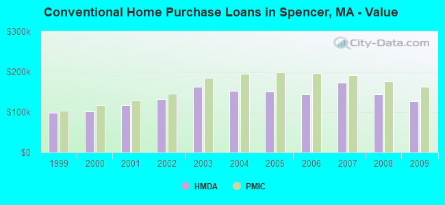 Conventional Home Purchase Loans in Spencer, MA - Value