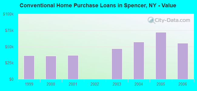 Conventional Home Purchase Loans in Spencer, NY - Value