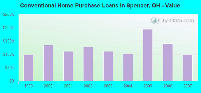 Conventional Home Purchase Loans in Spencer, OH - Value