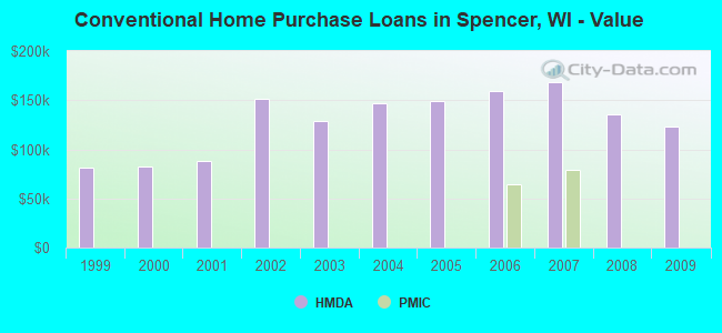 Conventional Home Purchase Loans in Spencer, WI - Value