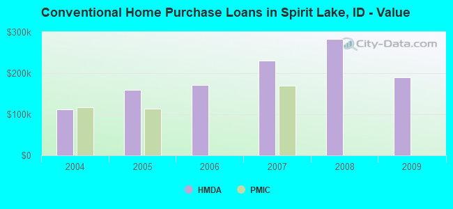 Conventional Home Purchase Loans in Spirit Lake, ID - Value