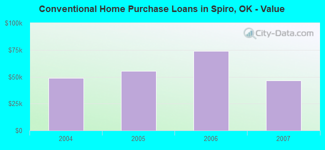 Conventional Home Purchase Loans in Spiro, OK - Value