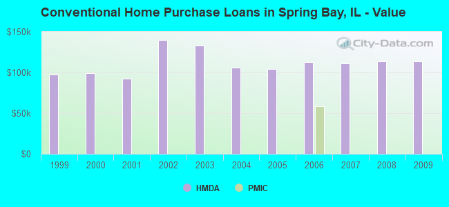 Conventional Home Purchase Loans in Spring Bay, IL - Value