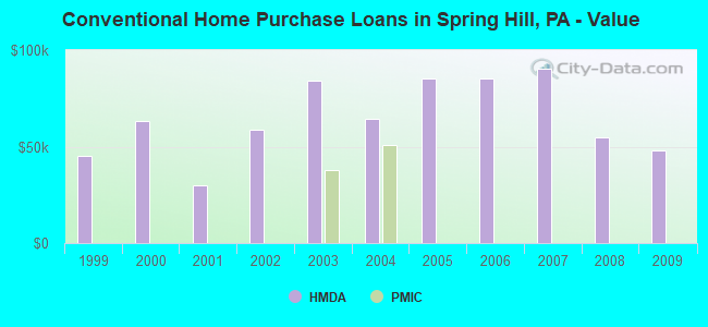 Conventional Home Purchase Loans in Spring Hill, PA - Value