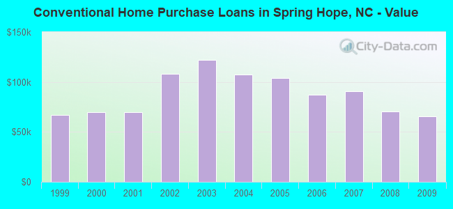 Conventional Home Purchase Loans in Spring Hope, NC - Value