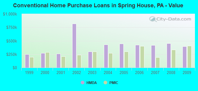 Conventional Home Purchase Loans in Spring House, PA - Value